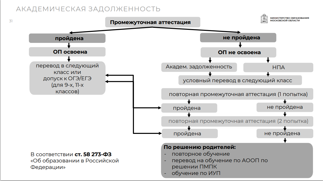 Академическая задолженность